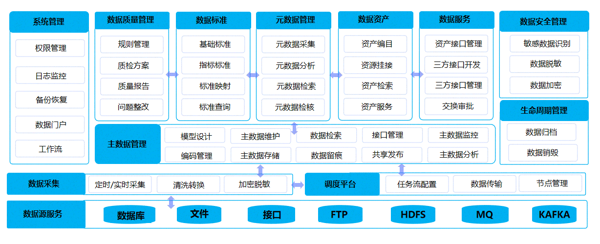 数据汇聚中心、数据治理中心、数据应用中心